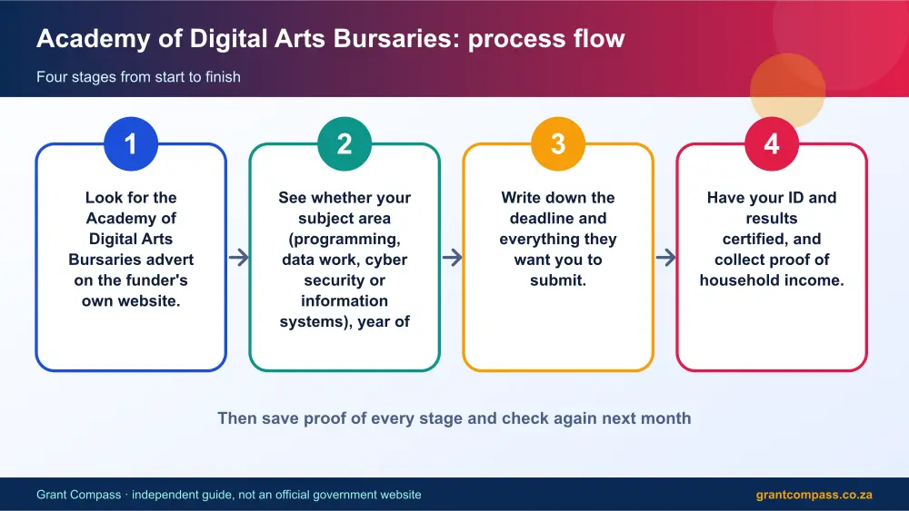 Academy of Digital Arts Bursaries process flow chart infographic – academy of digital arts bursaries South Africa 2026