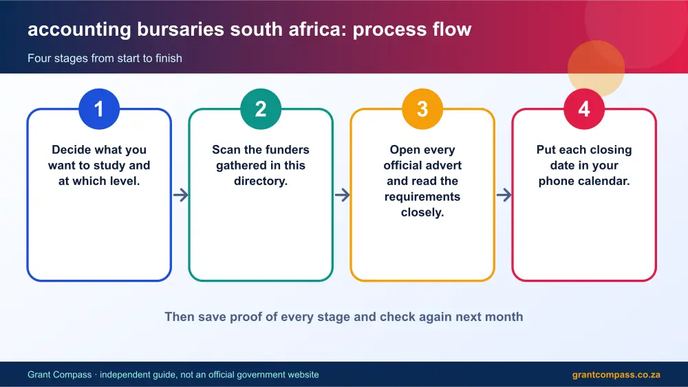 accounting bursaries south africa process flow chart infographic – accounting bursaries south africa South Africa 2026