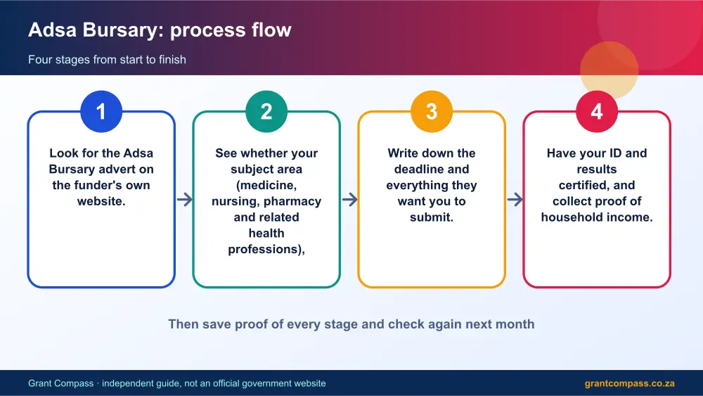 Adsa Bursary process flow chart infographic – adsa bursary South Africa 2026