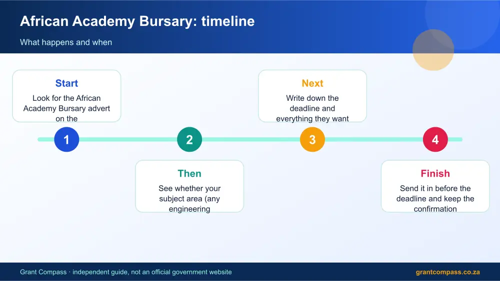 African Academy Bursary process timeline infographic – afrizan scholarship South Africa 2026