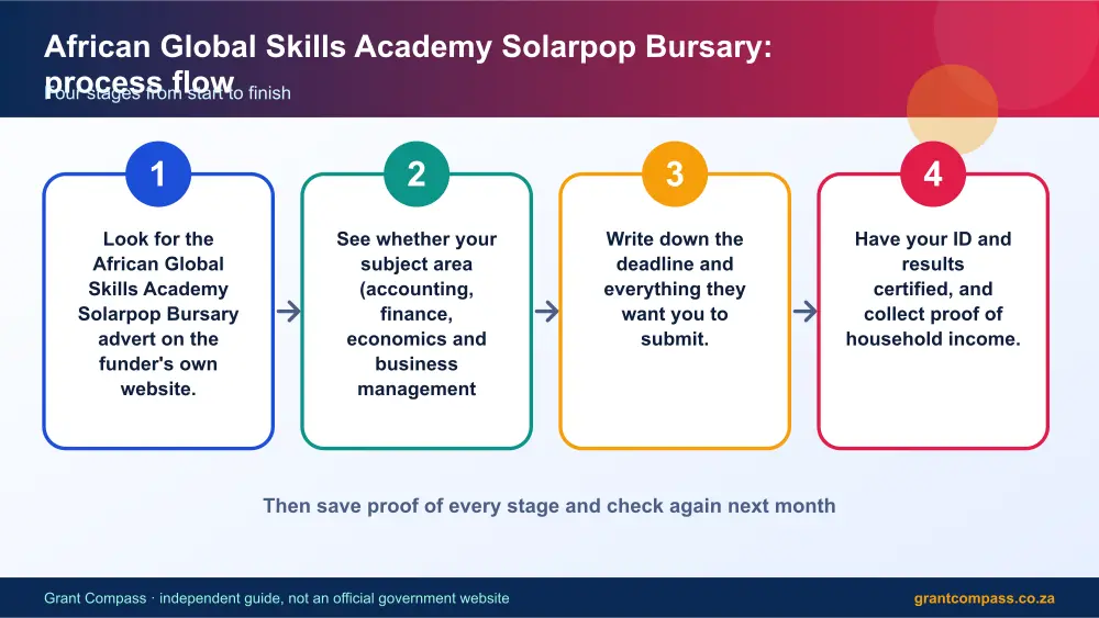 African Global Skills Academy Solarpop Bursary process flow chart infographic – african global skills academy bursary South Africa 2026
