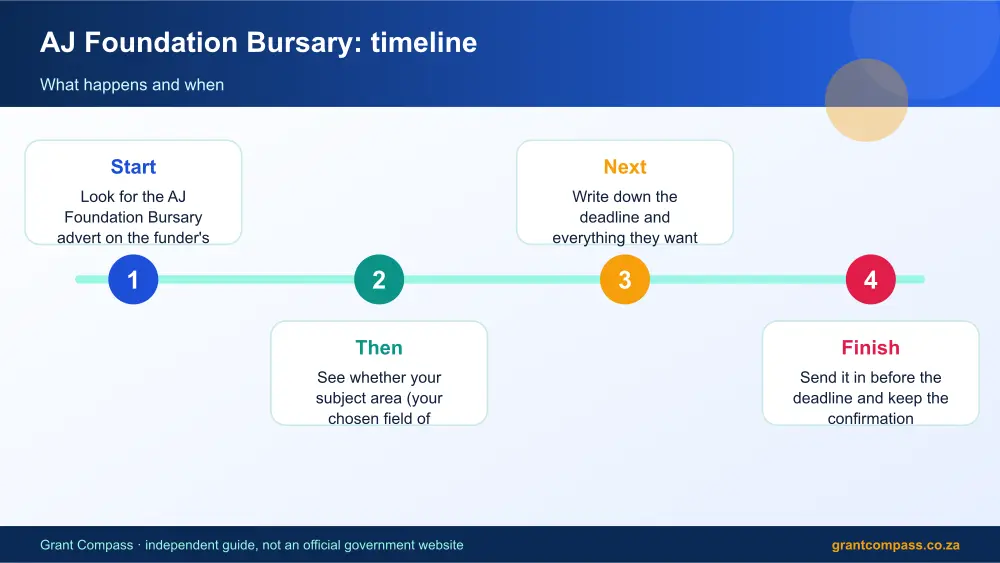 AJ Foundation Bursary process timeline infographic – aj foundation bursary South Africa 2026