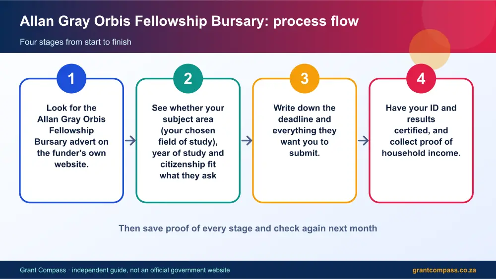 Allan Gray Orbis Fellowship Bursary process flow chart infographic – allan grey bursary South Africa 2026