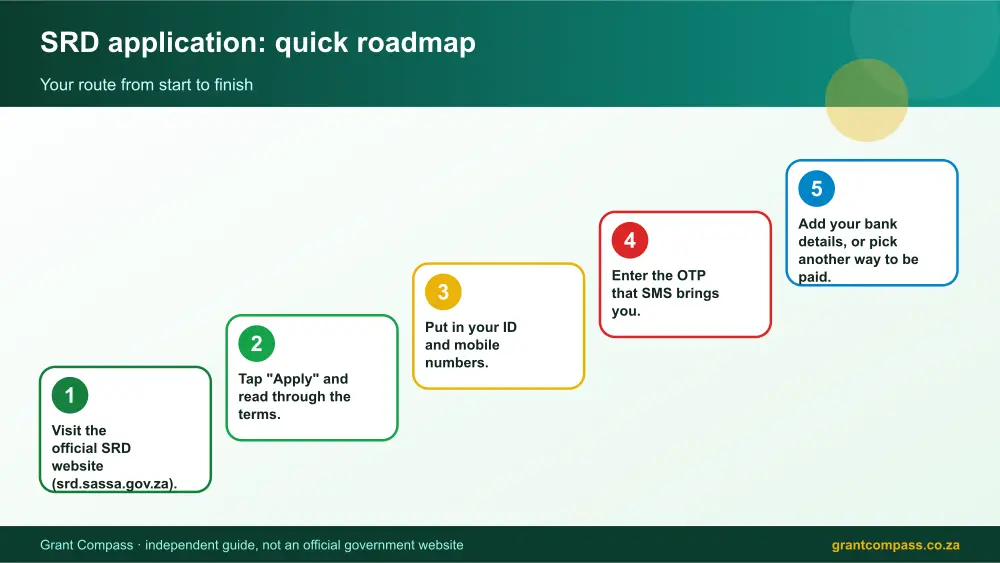 SRD application quick roadmap infographic – srd application South Africa 2026