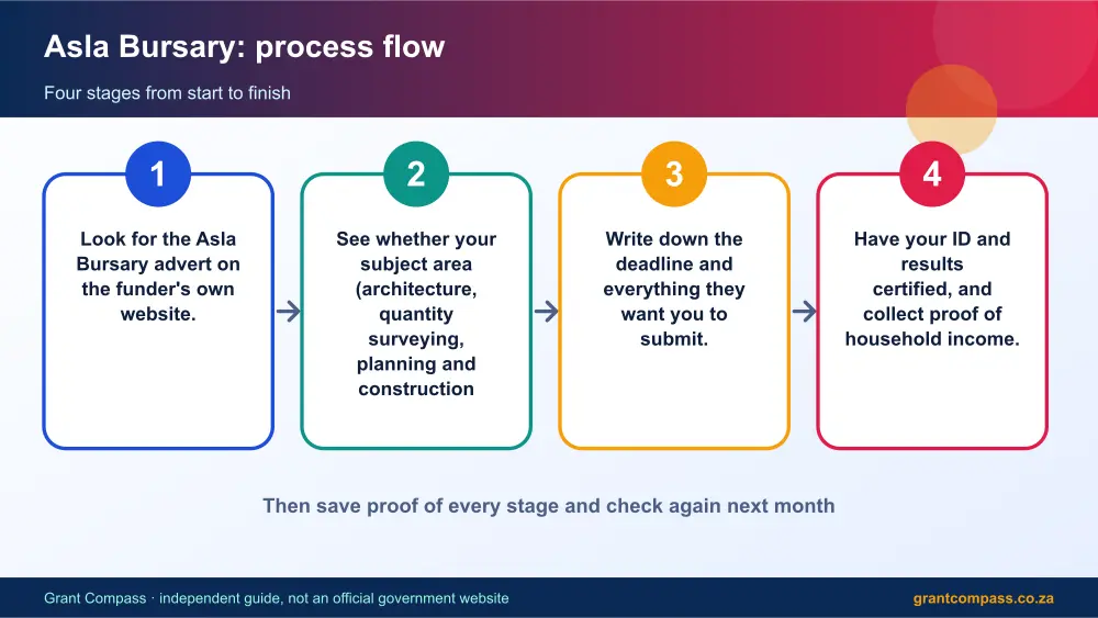 Asla Bursary process flow chart infographic – asla bursary South Africa 2026