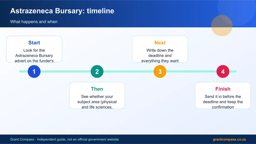 Astrazeneca Bursary process timeline infographic – astrazeneca bursary South Africa 2026