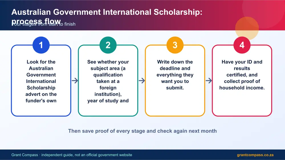 Australian Government International Scholarship process flow chart infographic – australian government international scholarship South Africa 2026