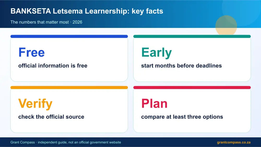 BANKSETA Letsema Learnership key facts at a glance infographic – letsema learnership South Africa 2026
