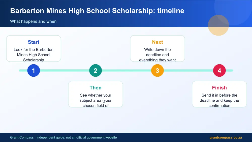 Barberton Mines High School Scholarship process timeline infographic – barberton mines high school scholarship bursary South Africa 2026