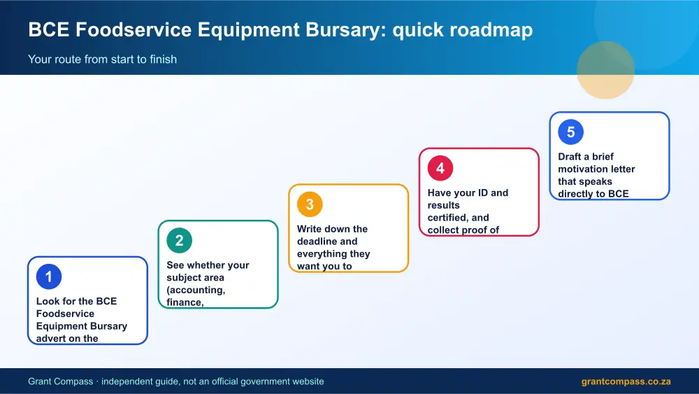 BCE Foodservice Equipment Bursary quick roadmap infographic – bce foodservice equipment bursary South Africa 2026