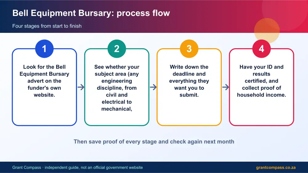 Bell Equipment Bursary process flow chart infographic – bell equipment bursary South Africa 2026