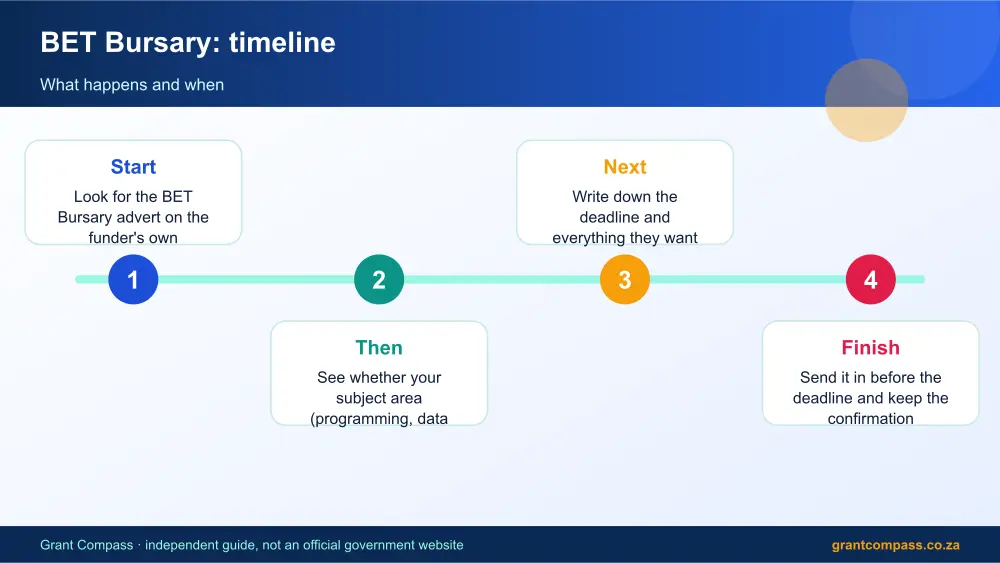BET Bursary process timeline infographic – bet bursary South Africa 2026