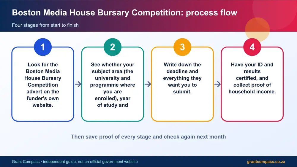 Boston Media House Bursary Competition process flow chart infographic – boston media house bursary competition scholarship South Africa 2026