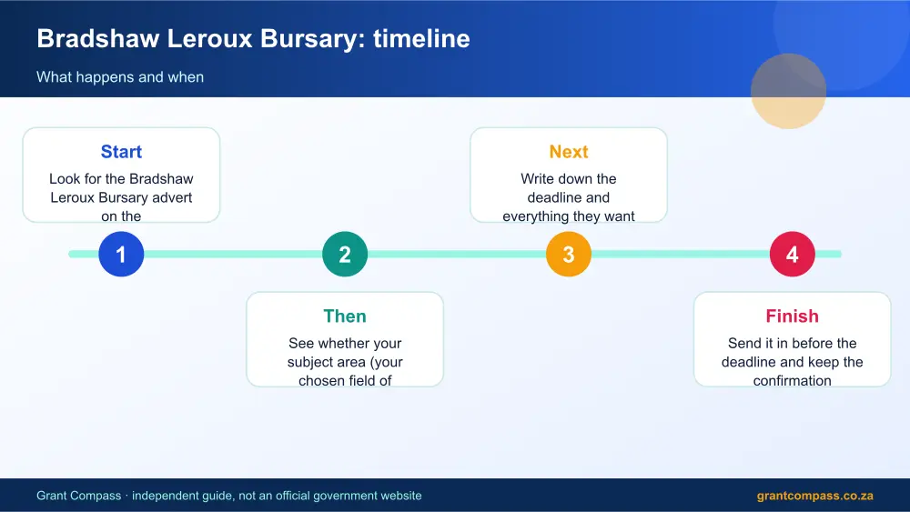 Bradshaw Leroux Bursary process timeline infographic – bradshaw leroux bursary South Africa 2026