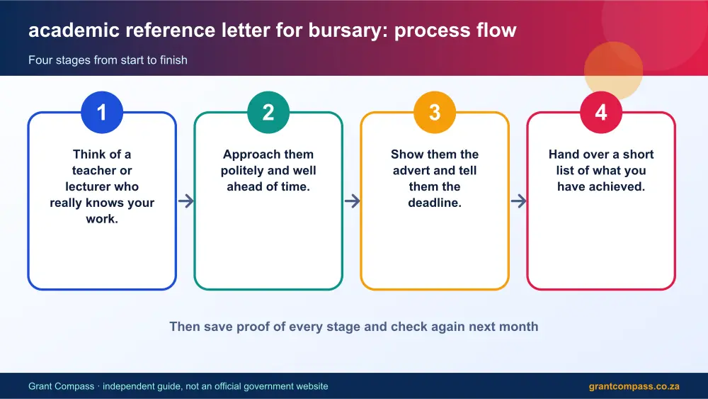 academic reference letter for bursary process flow chart infographic – academic reference letter for bursary South Africa 2026