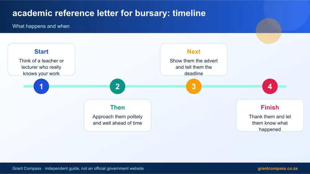 academic reference letter for bursary process timeline infographic – academic reference letter for bursary South Africa 2026
