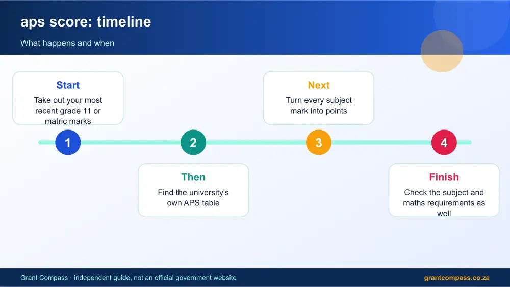 aps score process timeline infographic – aps score South Africa 2026