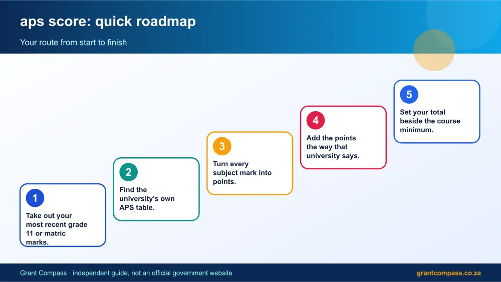 aps score quick roadmap infographic – aps score South Africa 2026