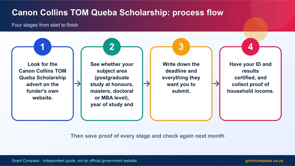Canon Collins TOM Queba Scholarship process flow chart infographic – canon collins tom queba scholarship bursary South Africa 2026
