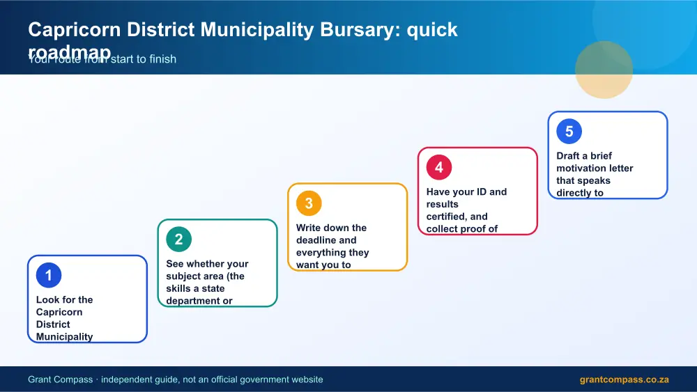 Capricorn District Municipality Bursary quick roadmap infographic – capricorn district municipality bursary South Africa 2026