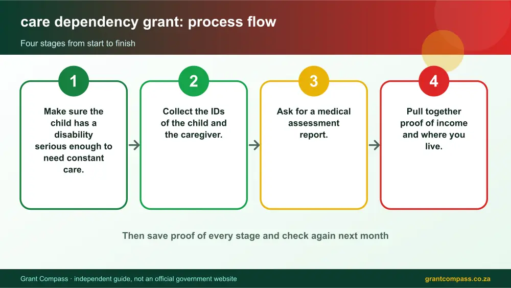 care dependency grant process flow chart infographic – care dependency grant South Africa 2026
