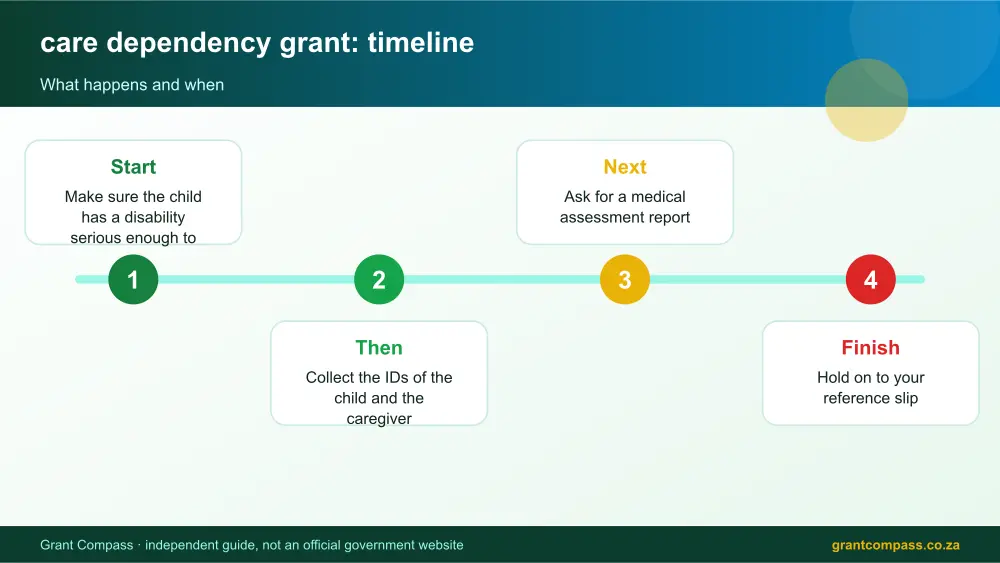 care dependency grant process timeline infographic – care dependency grant South Africa 2026