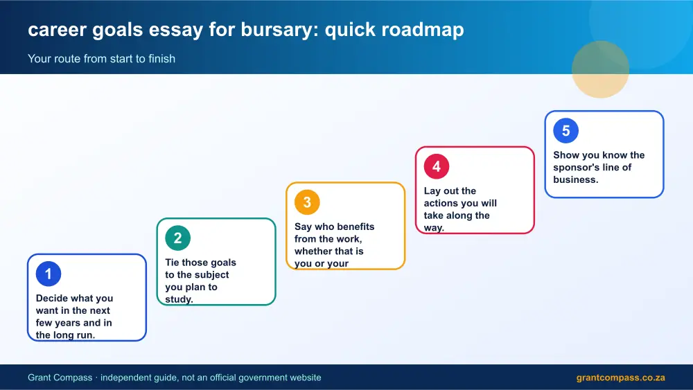 career goals essay for bursary quick roadmap infographic – career goals essay for bursary South Africa 2026