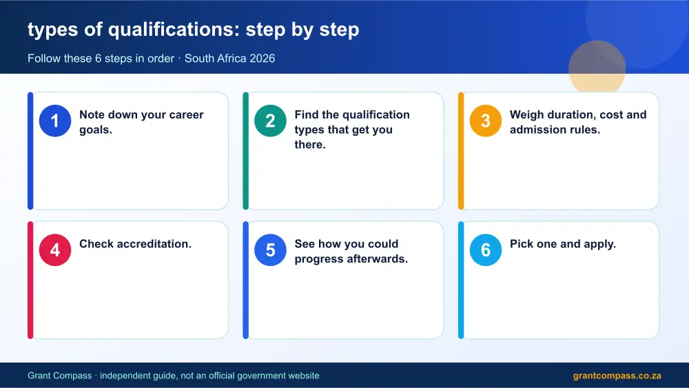 types of qualifications step by step guide infographic – types of qualifications South Africa 2026