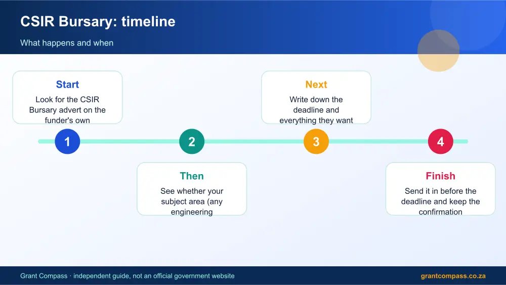 CSIR Bursary process timeline infographic – csir bursary South Africa 2026