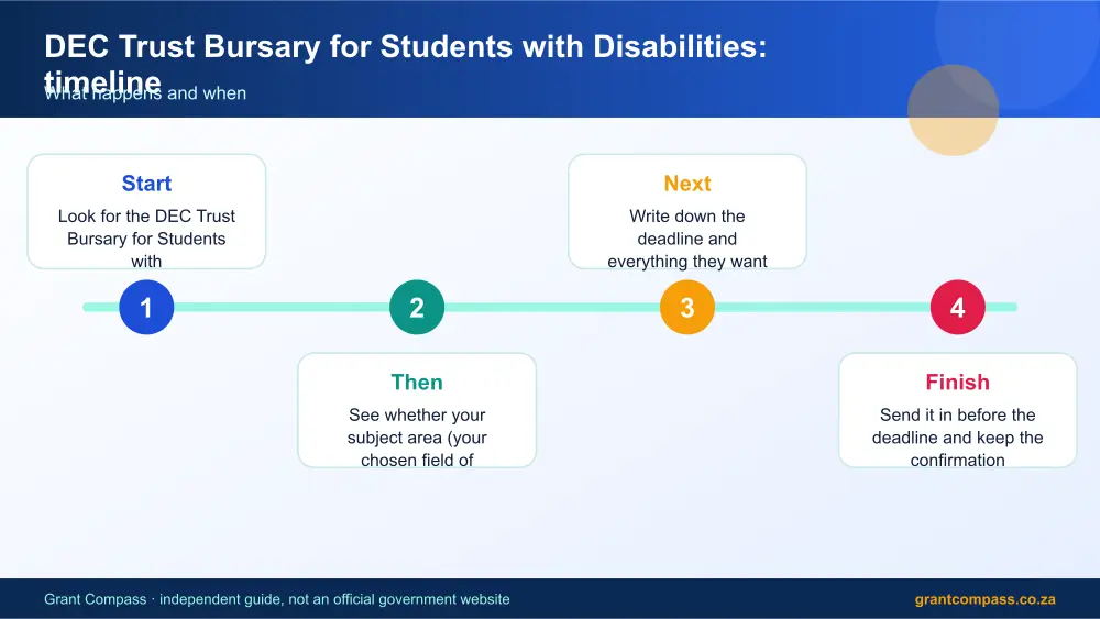 DEC Trust Bursary for Students with Disabilities process timeline infographic – dec trust bursary for students with disabilities South Africa 2026