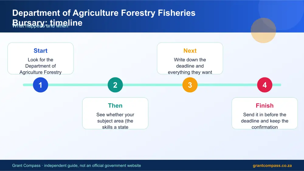 Department of Agriculture Forestry Fisheries Bursary process timeline infographic – department of agriculture forestry fisheries bursary South Africa 2026