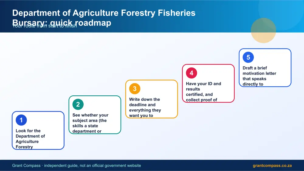 Department of Agriculture Forestry Fisheries Bursary quick roadmap infographic – department of agriculture forestry fisheries bursary South Africa 2026