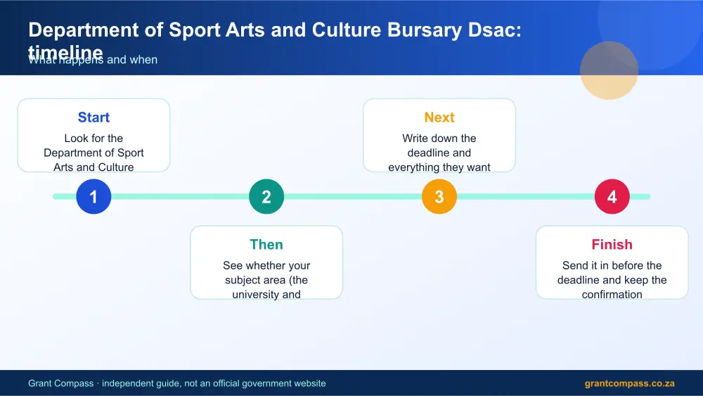 Department of Sport Arts and Culture Bursary Dsac process timeline infographic – dsac bursary South Africa 2026