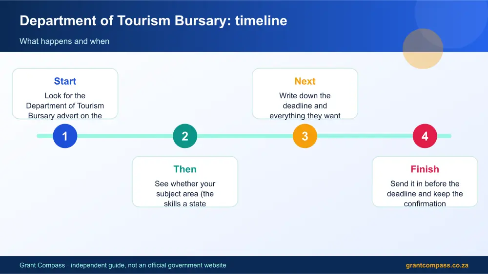 Department of Tourism Bursary process timeline infographic – department of tourism bursary South Africa 2026
