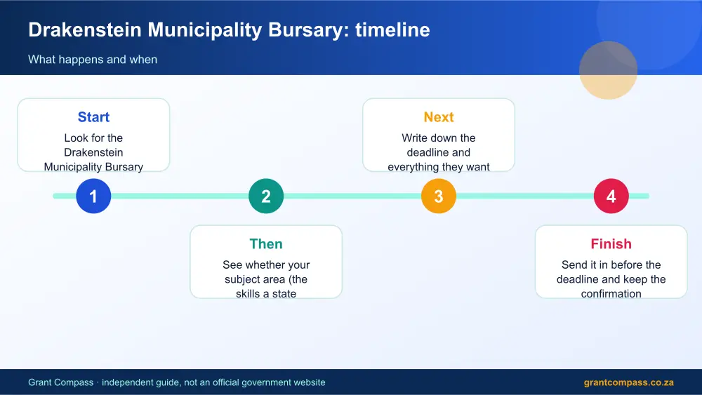 Drakenstein Municipality Bursary process timeline infographic – drakenstein municipality bursary South Africa 2026