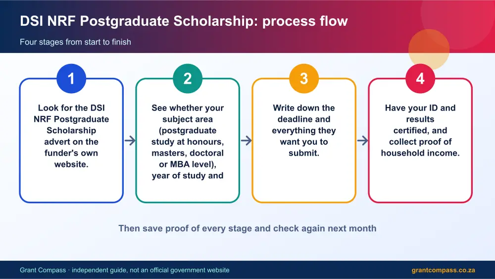 DSI NRF Postgraduate Scholarship process flow chart infographic – what is nrf bursary South Africa 2026
