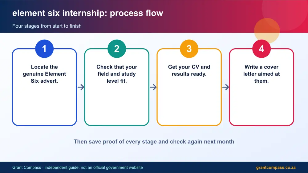 element six internship process flow chart infographic – element six internship South Africa 2026