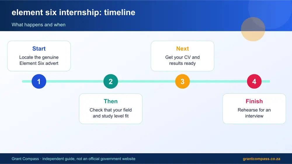 element six internship process timeline infographic – element six internship South Africa 2026