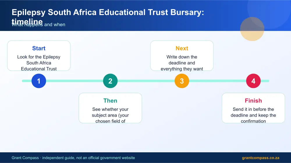 Epilepsy South Africa Educational Trust Bursary process timeline infographic – epilepsy educational trust bursary South Africa 2026