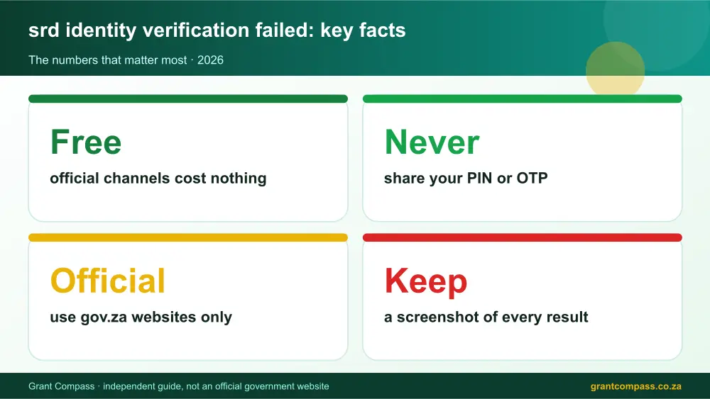 srd identity verification failed key facts at a glance infographic – srd identity verification failed South Africa 2026