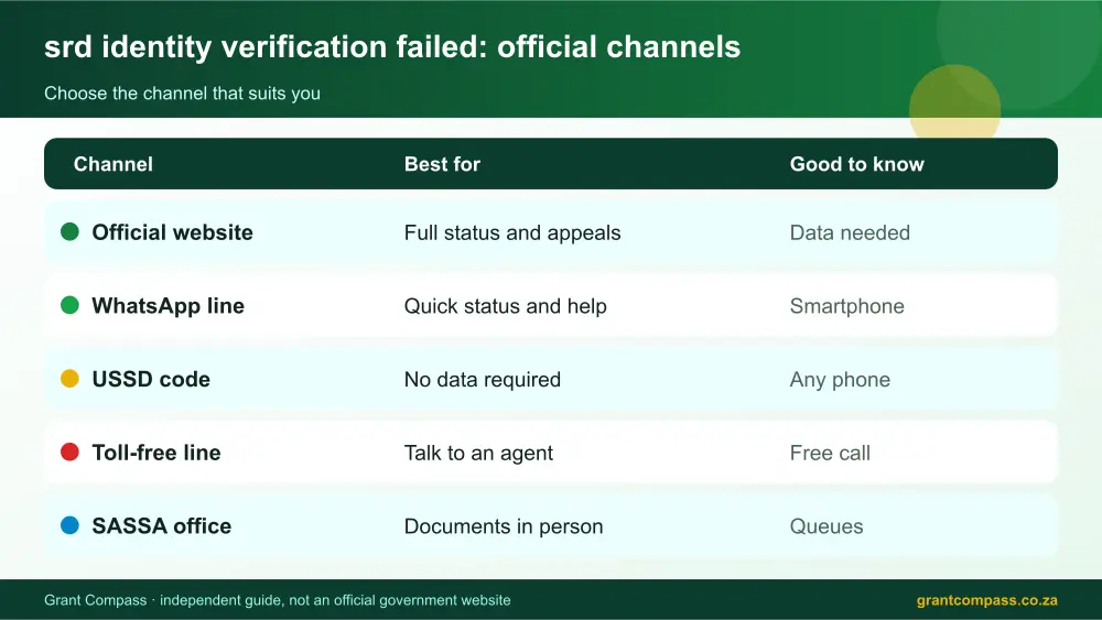 srd identity verification failed official channels comparison infographic – srd identity verification failed South Africa 2026