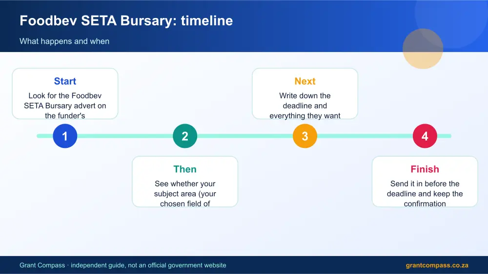 Foodbev SETA Bursary process timeline infographic – foodbev seta bursary South Africa 2026
