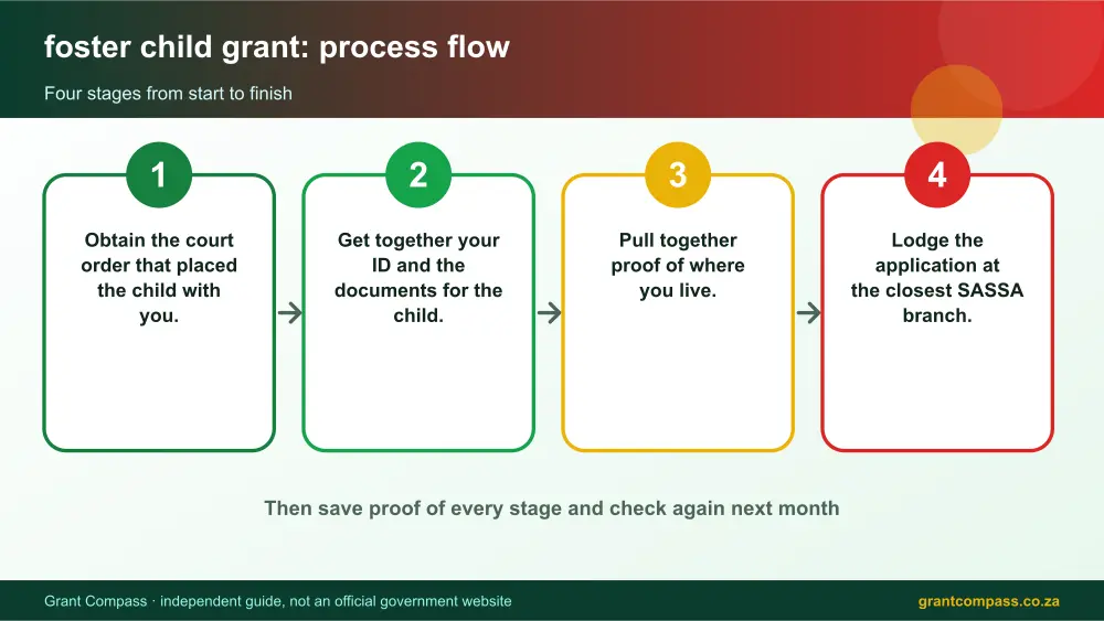 foster child grant process flow chart infographic – foster child grant South Africa 2026