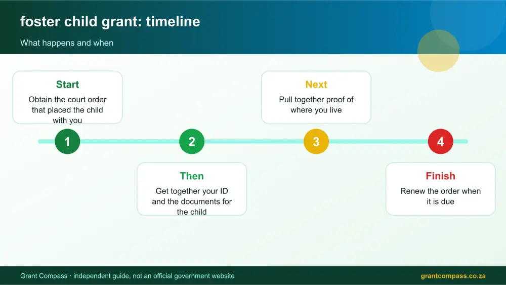 foster child grant process timeline infographic – foster child grant South Africa 2026