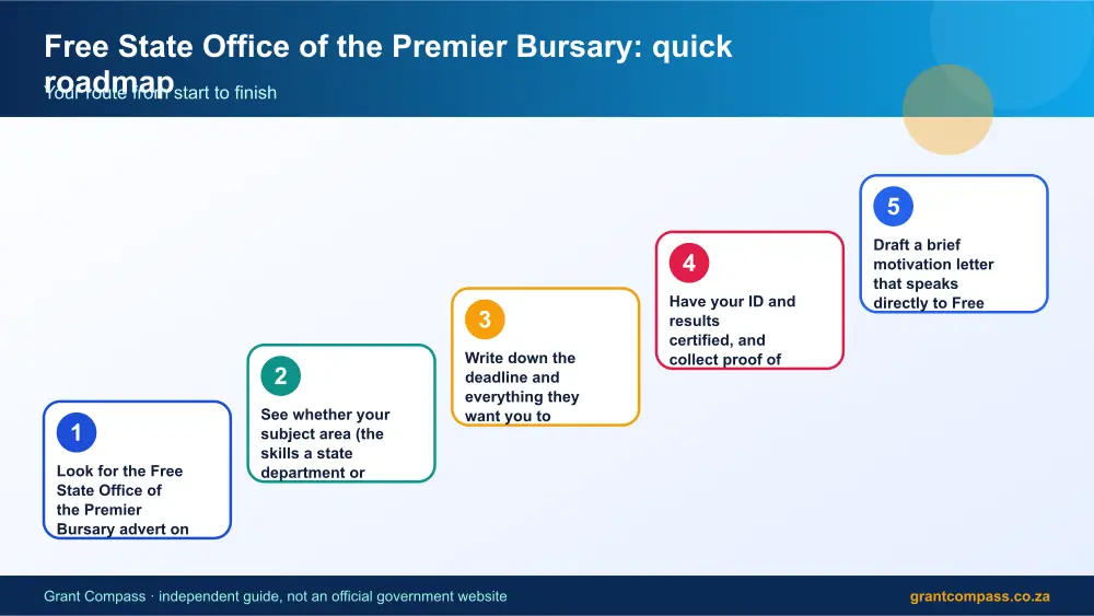 Free State Office of the Premier Bursary quick roadmap infographic – free state bursaries South Africa 2026