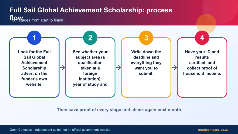 Full Sail Global Achievement Scholarship process flow chart infographic – full sail global achievement scholarship South Africa 2026