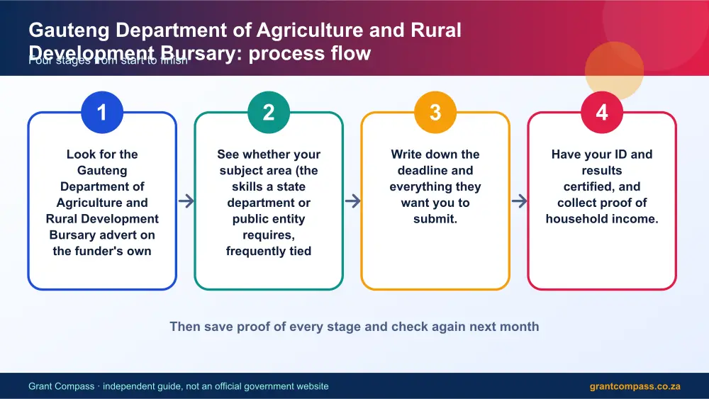 Gauteng Department of Agriculture and Rural Development Bursary process flow chart infographic – gauteng department of agriculture and rural development bursary South Africa 2026