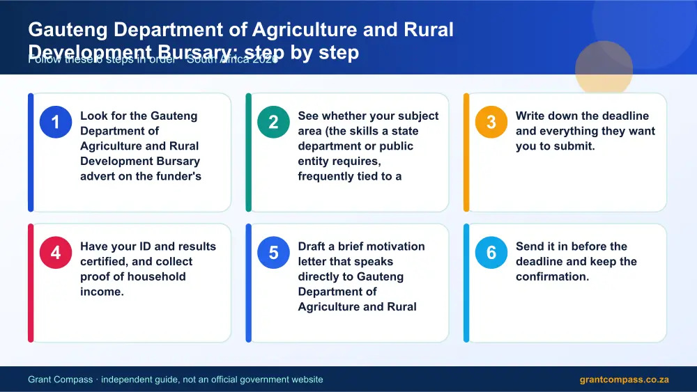Gauteng Department of Agriculture and Rural Development Bursary step by step guide infographic – gauteng department of agriculture and rural development bursary South Africa 2026