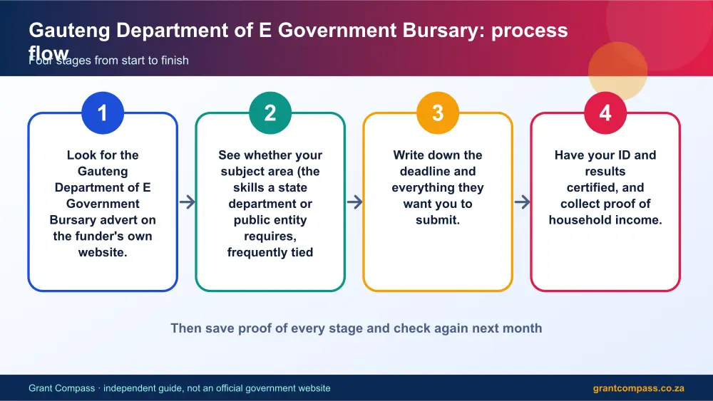 Gauteng Department of E Government Bursary process flow chart infographic – gauteng department of e government bursary South Africa 2026