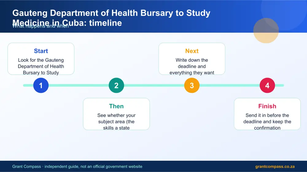 Gauteng Department of Health Bursary to Study Medicine in Cuba process timeline infographic – gauteng department of health bursaries South Africa 2026